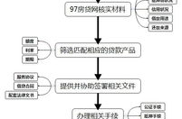 房产抵押贷款流程怎么办理,流程详解与注意事项