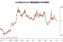 股票600547,跌幅达1.90%