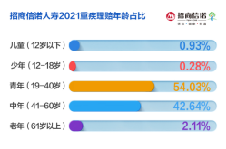 40岁就不要买重疾险了招商信诺人寿2021年度理赔报告洞察：中青年是重疾高发人群、恶性肿瘤早筛早治是关键